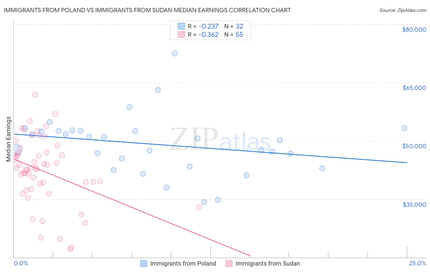 Immigrants from Poland vs Immigrants from Sudan Median Earnings