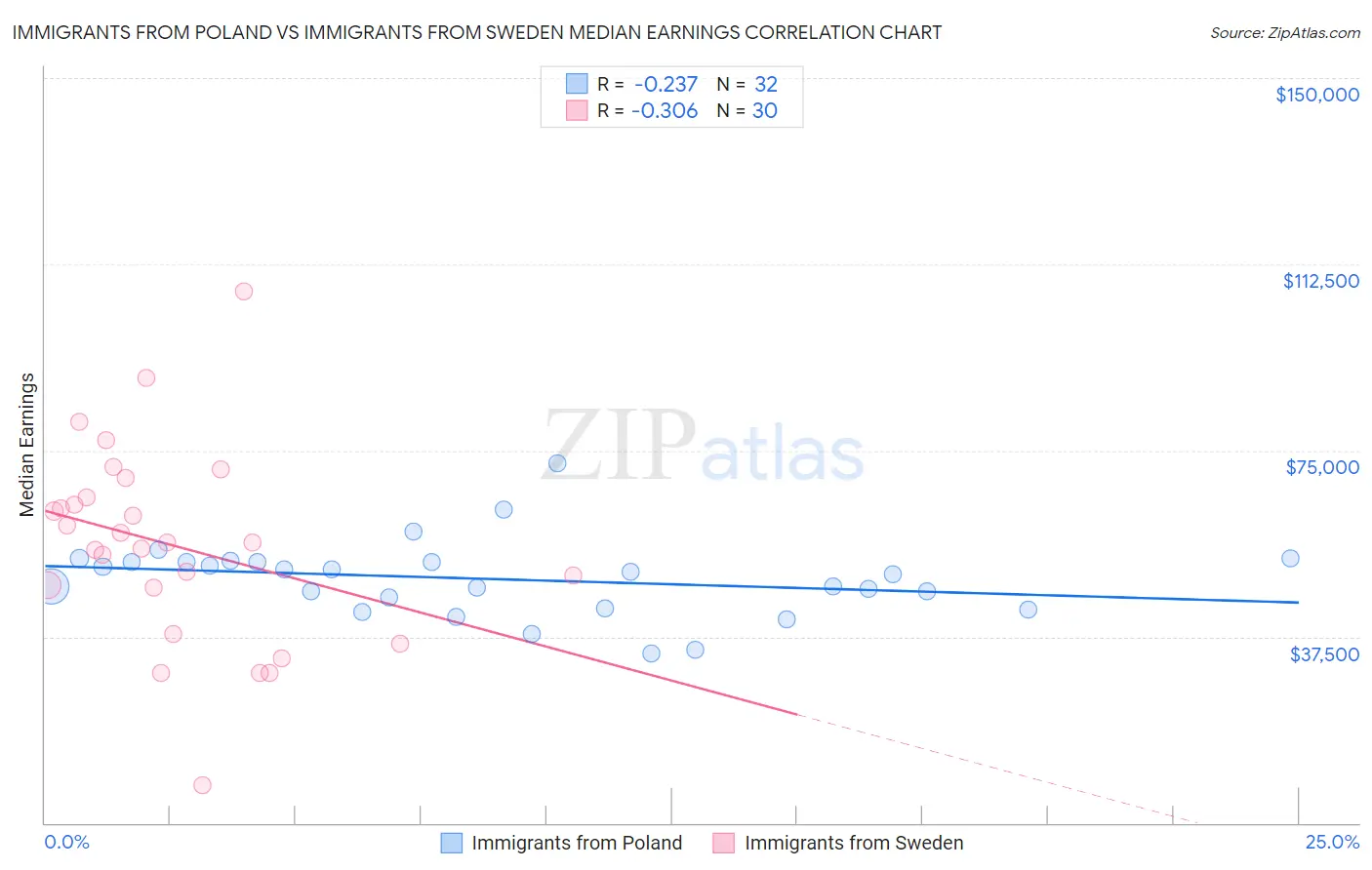 Immigrants from Poland vs Immigrants from Sweden Median Earnings