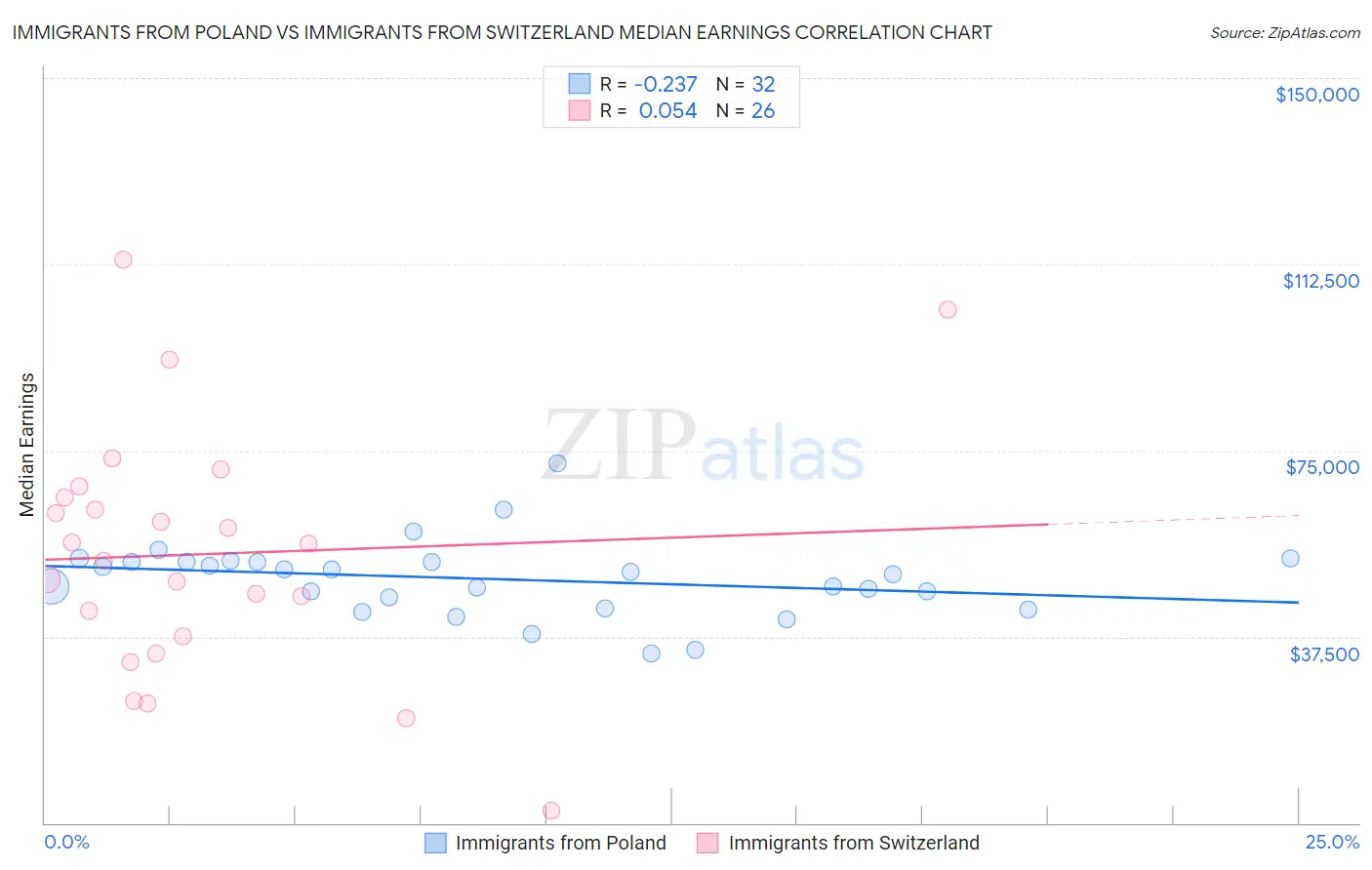 Immigrants from Poland vs Immigrants from Switzerland Median Earnings