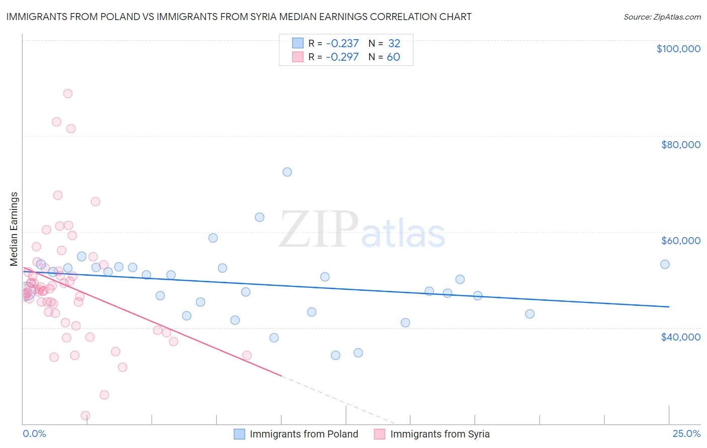 Immigrants from Poland vs Immigrants from Syria Median Earnings