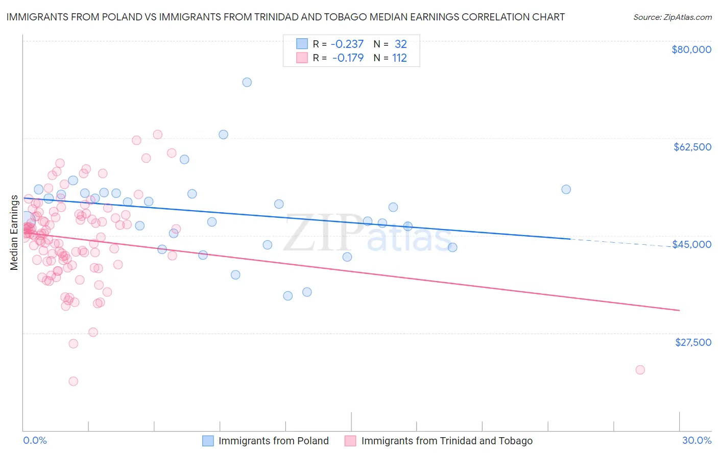 Immigrants from Poland vs Immigrants from Trinidad and Tobago Median Earnings