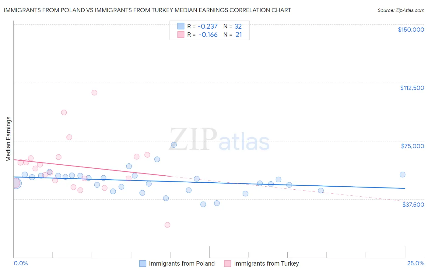 Immigrants from Poland vs Immigrants from Turkey Median Earnings