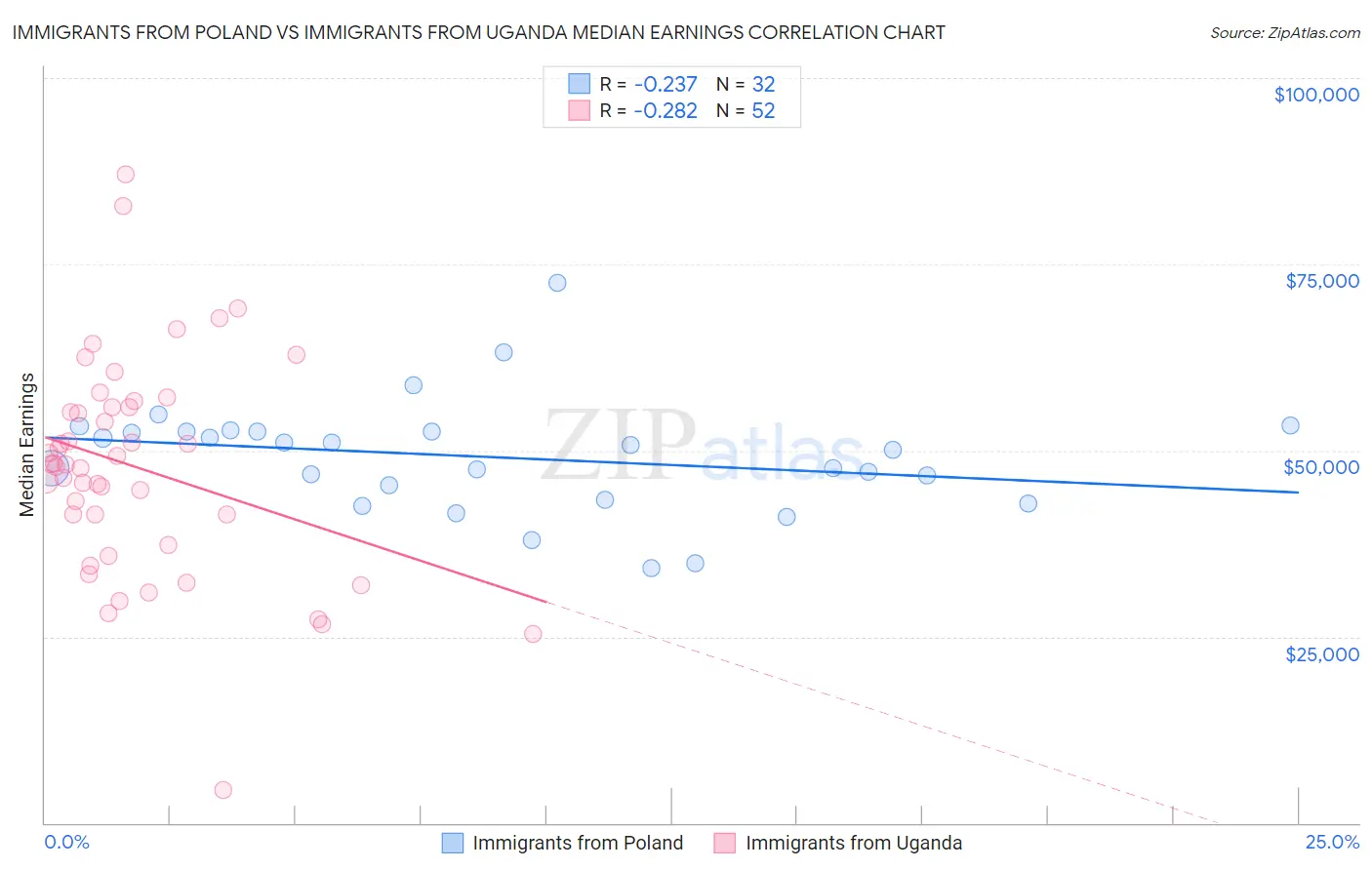 Immigrants from Poland vs Immigrants from Uganda Median Earnings