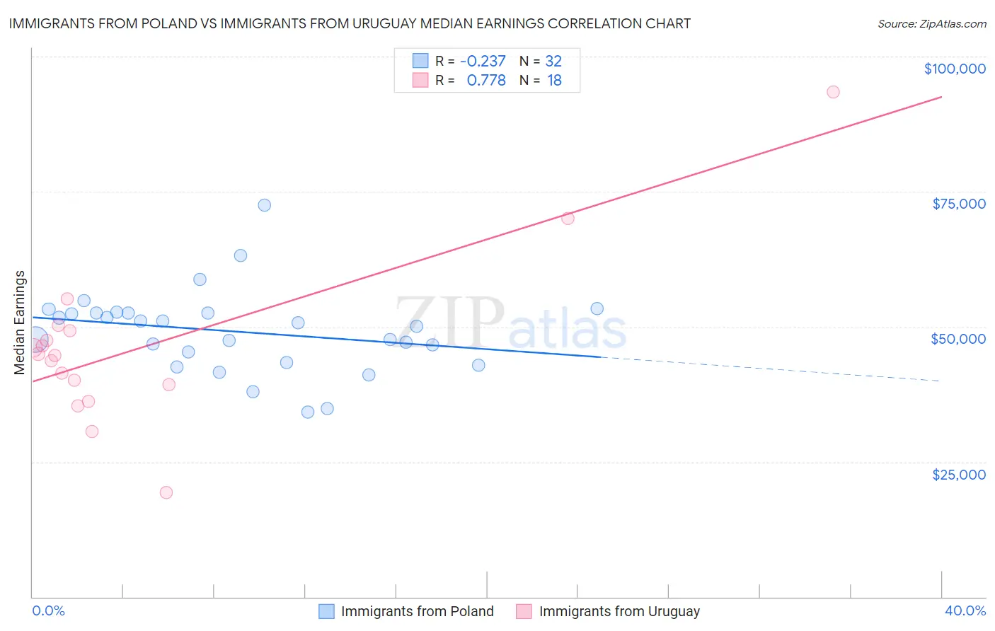 Immigrants from Poland vs Immigrants from Uruguay Median Earnings