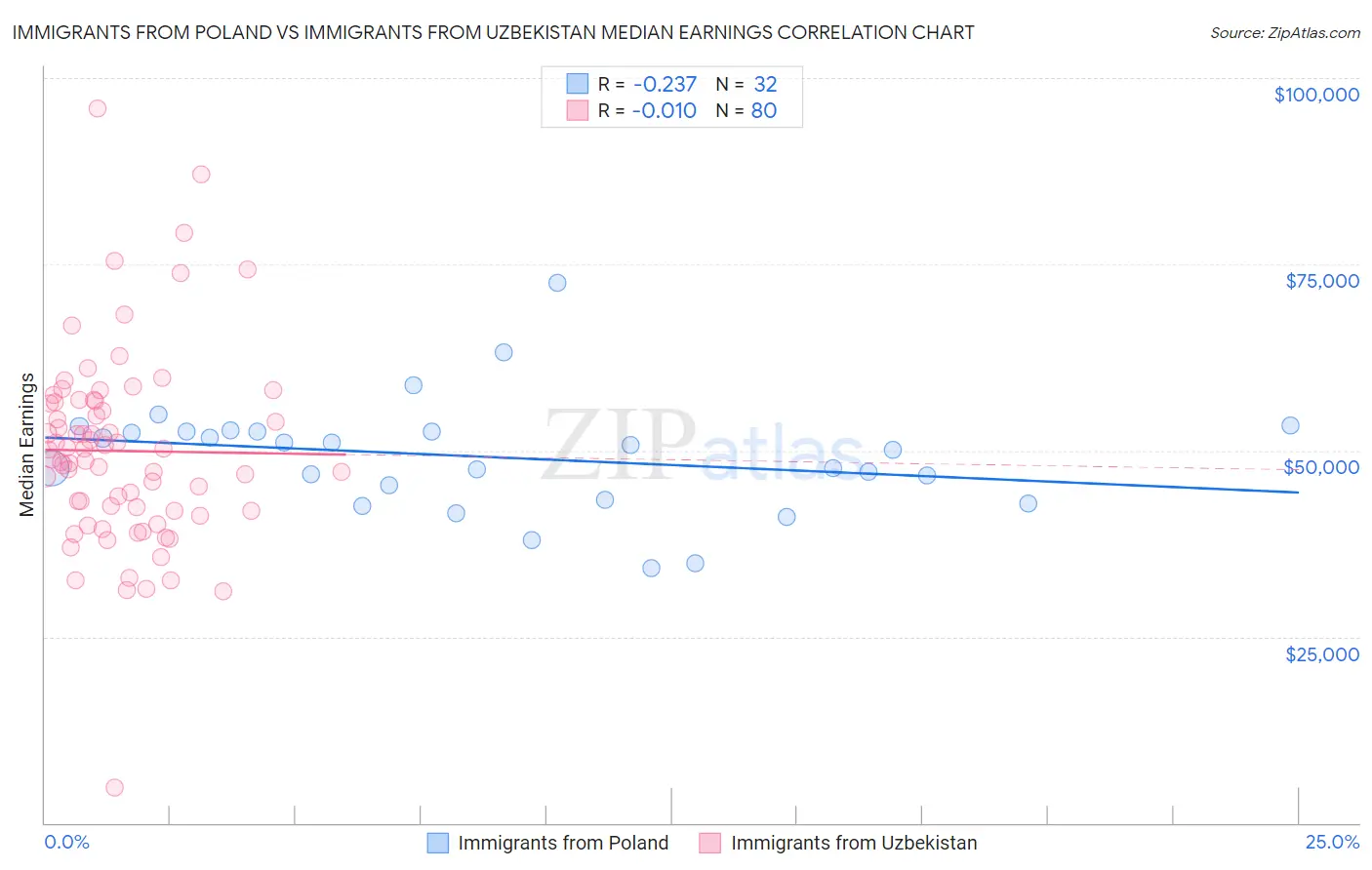 Immigrants from Poland vs Immigrants from Uzbekistan Median Earnings