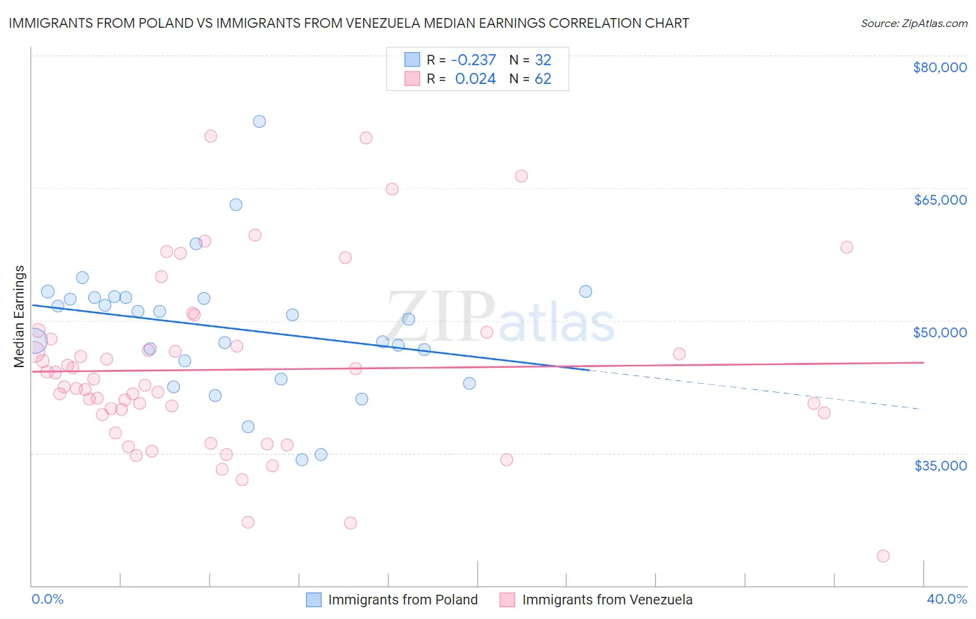 Immigrants from Poland vs Immigrants from Venezuela Median Earnings