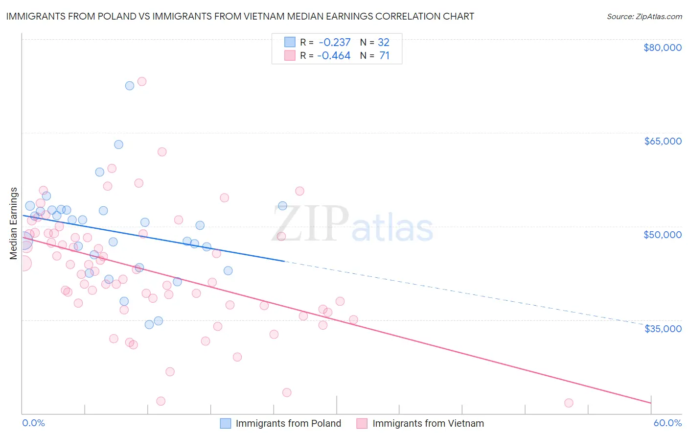 Immigrants from Poland vs Immigrants from Vietnam Median Earnings