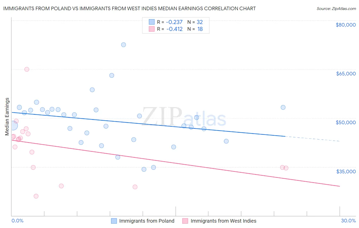Immigrants from Poland vs Immigrants from West Indies Median Earnings