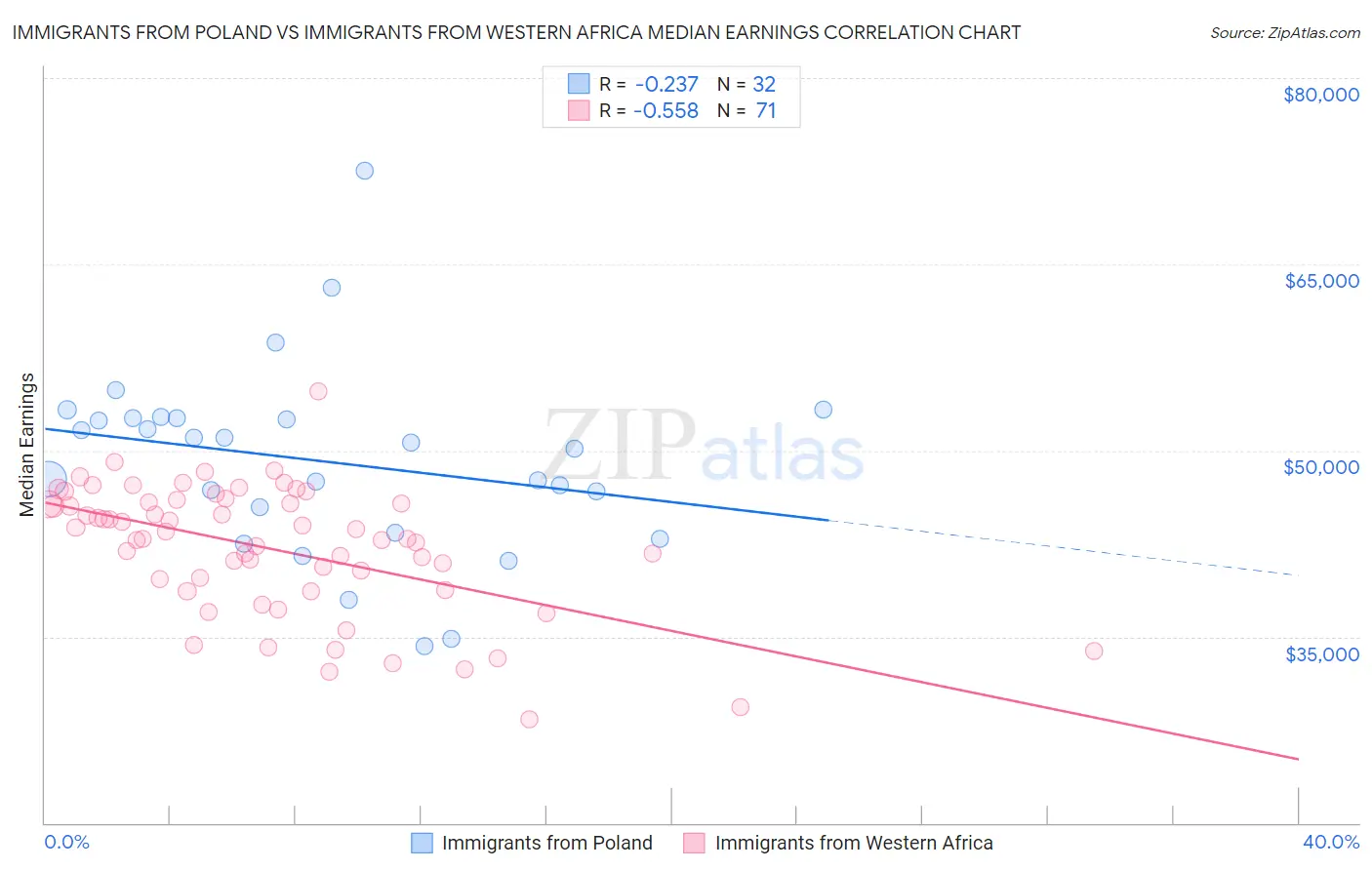 Immigrants from Poland vs Immigrants from Western Africa Median Earnings