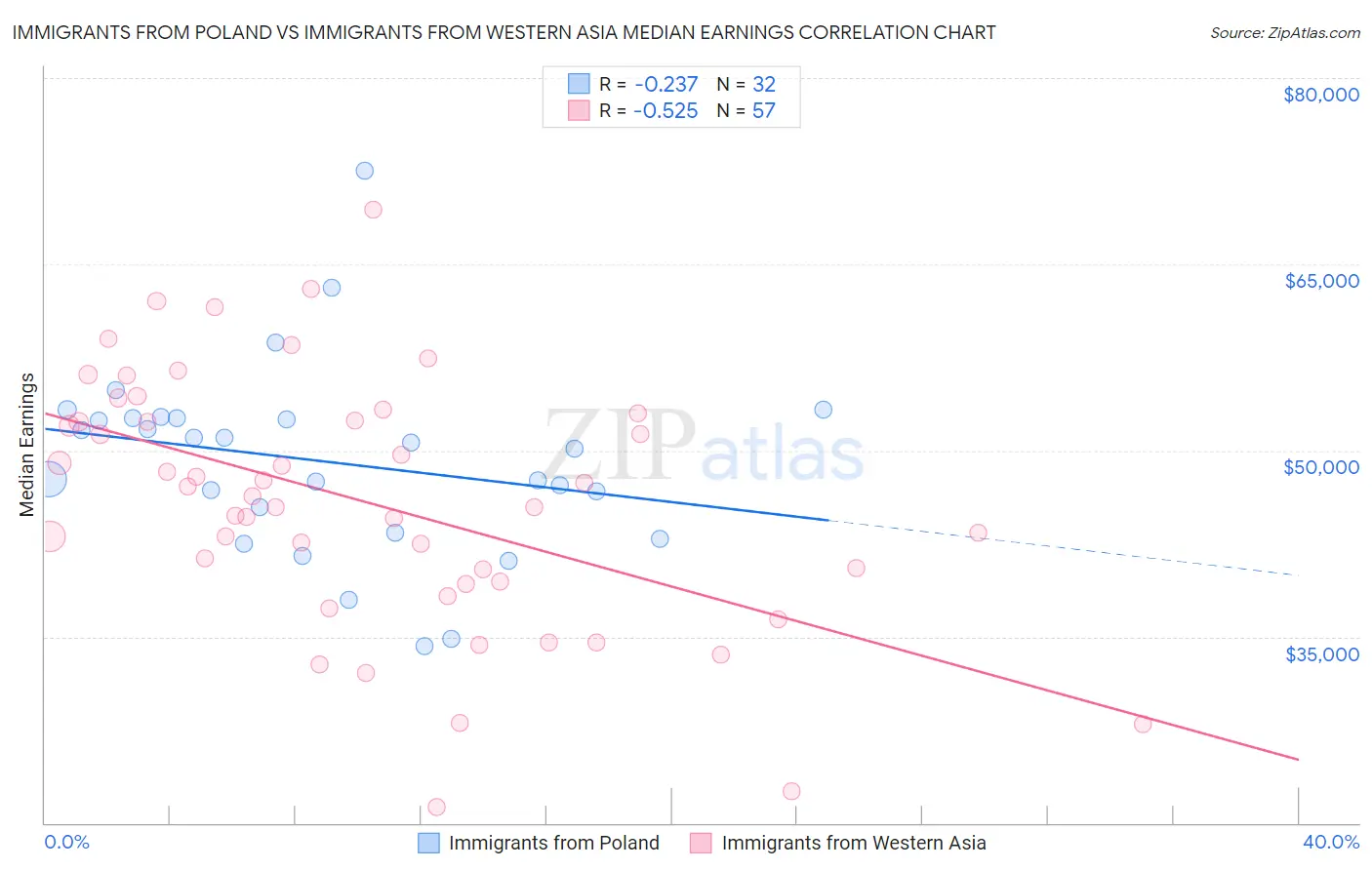 Immigrants from Poland vs Immigrants from Western Asia Median Earnings