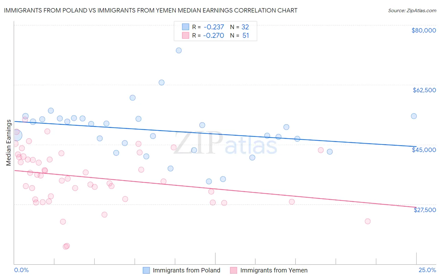 Immigrants from Poland vs Immigrants from Yemen Median Earnings