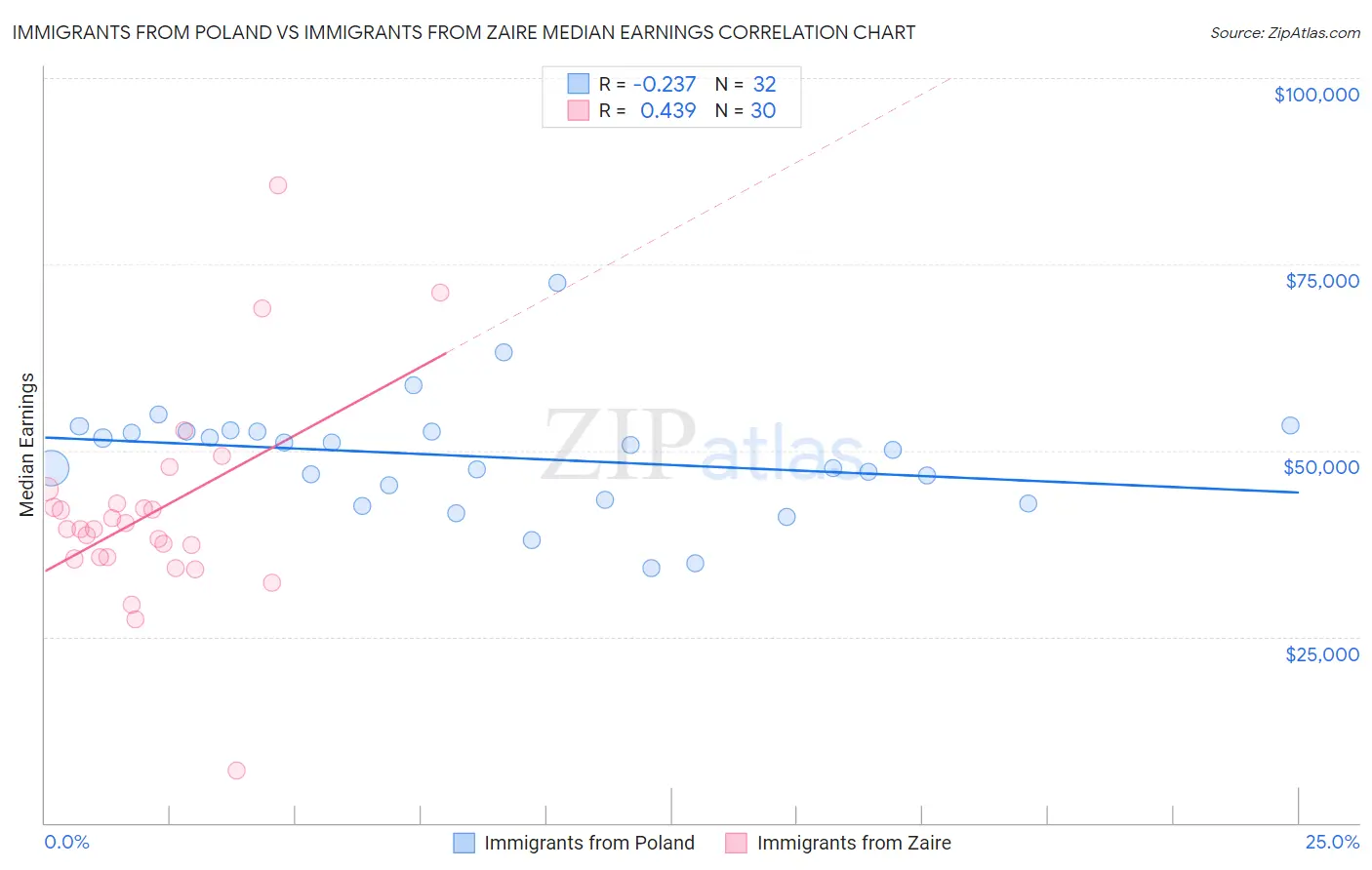 Immigrants from Poland vs Immigrants from Zaire Median Earnings