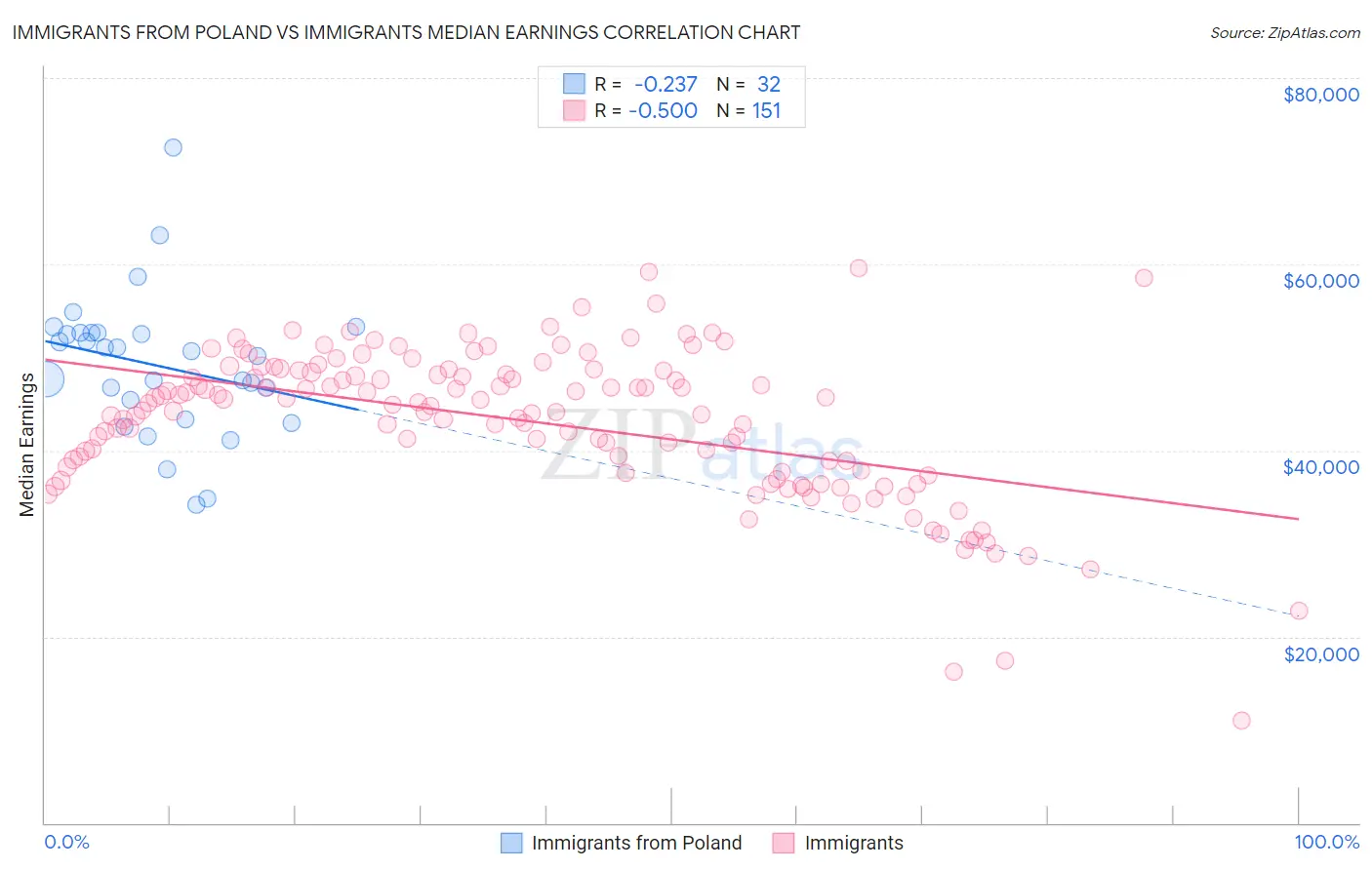 Immigrants from Poland vs Immigrants Median Earnings