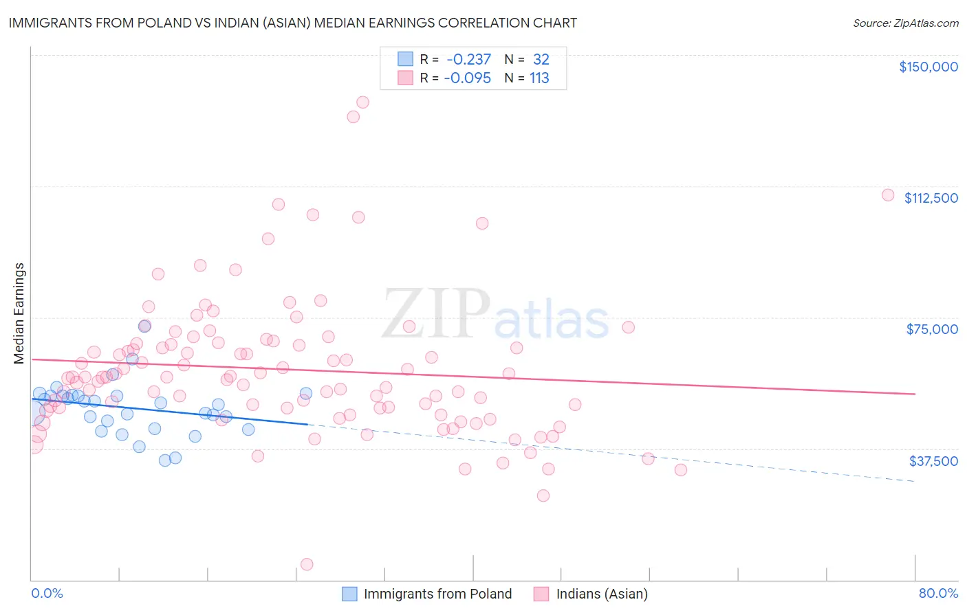Immigrants from Poland vs Indian (Asian) Median Earnings
