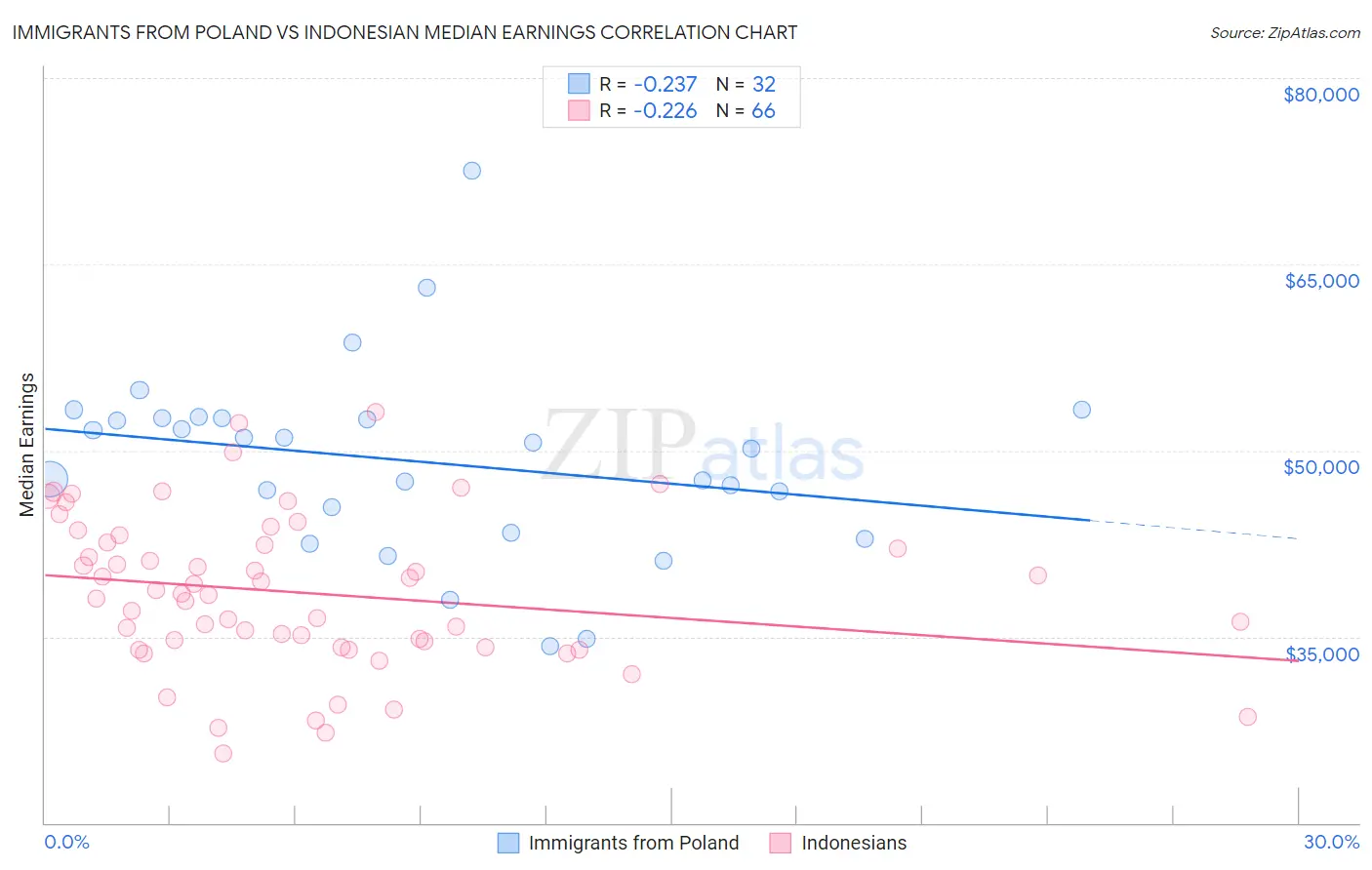 Immigrants from Poland vs Indonesian Median Earnings