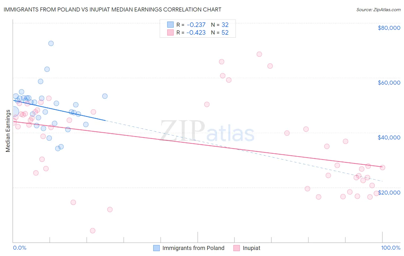 Immigrants from Poland vs Inupiat Median Earnings