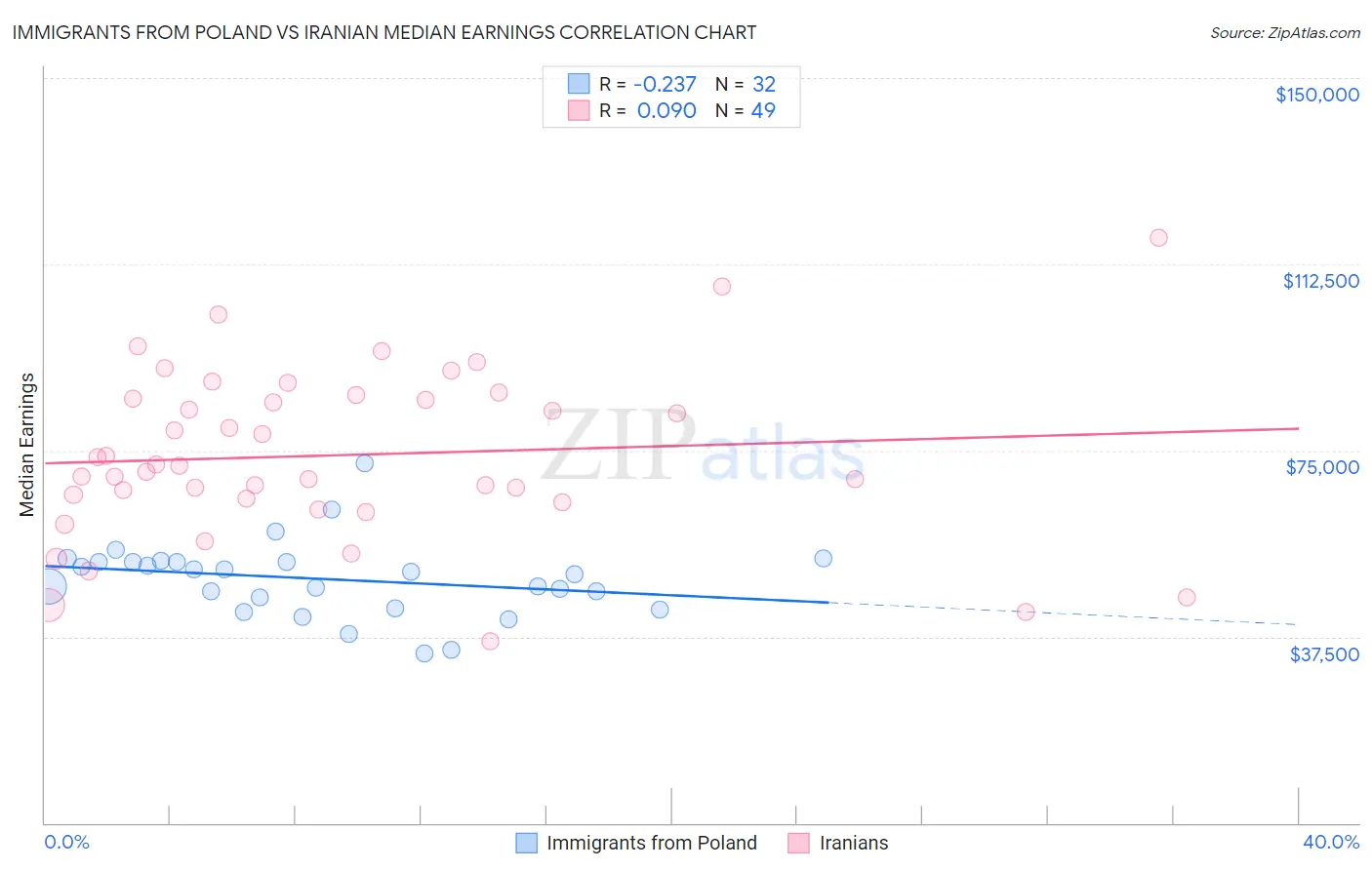 Immigrants from Poland vs Iranian Median Earnings