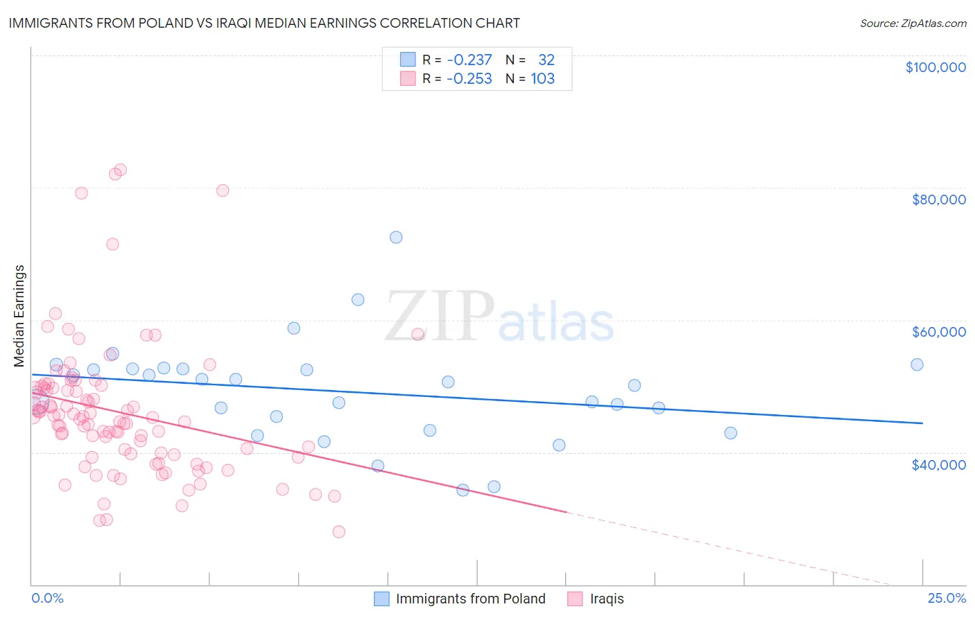 Immigrants from Poland vs Iraqi Median Earnings