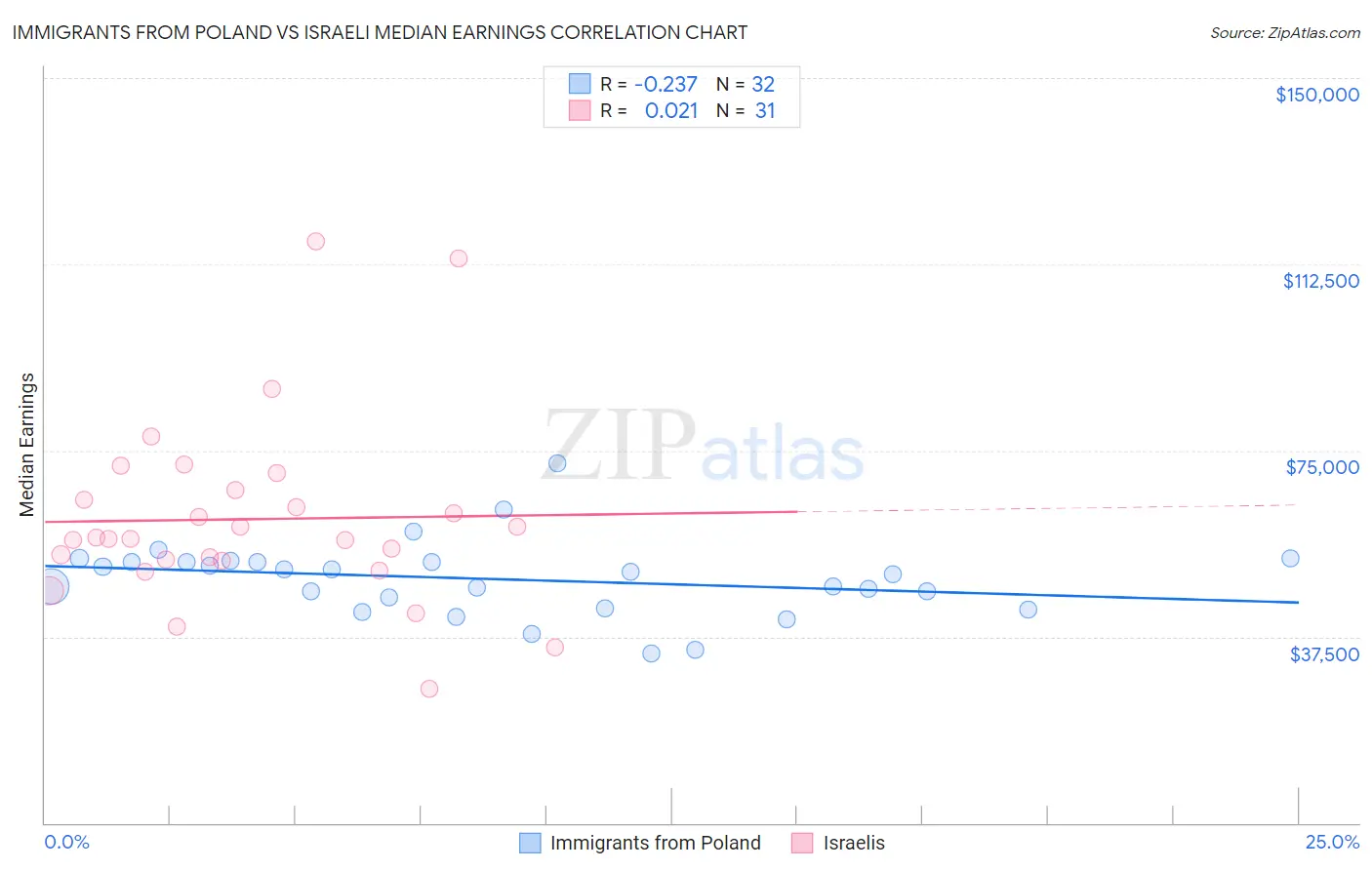 Immigrants from Poland vs Israeli Median Earnings