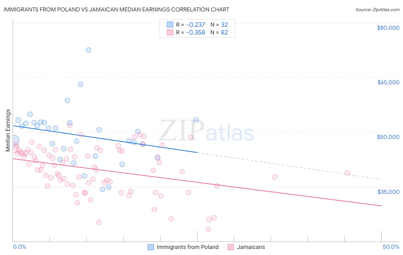 Immigrants from Poland vs Jamaican Median Earnings