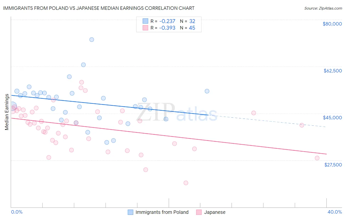 Immigrants from Poland vs Japanese Median Earnings
