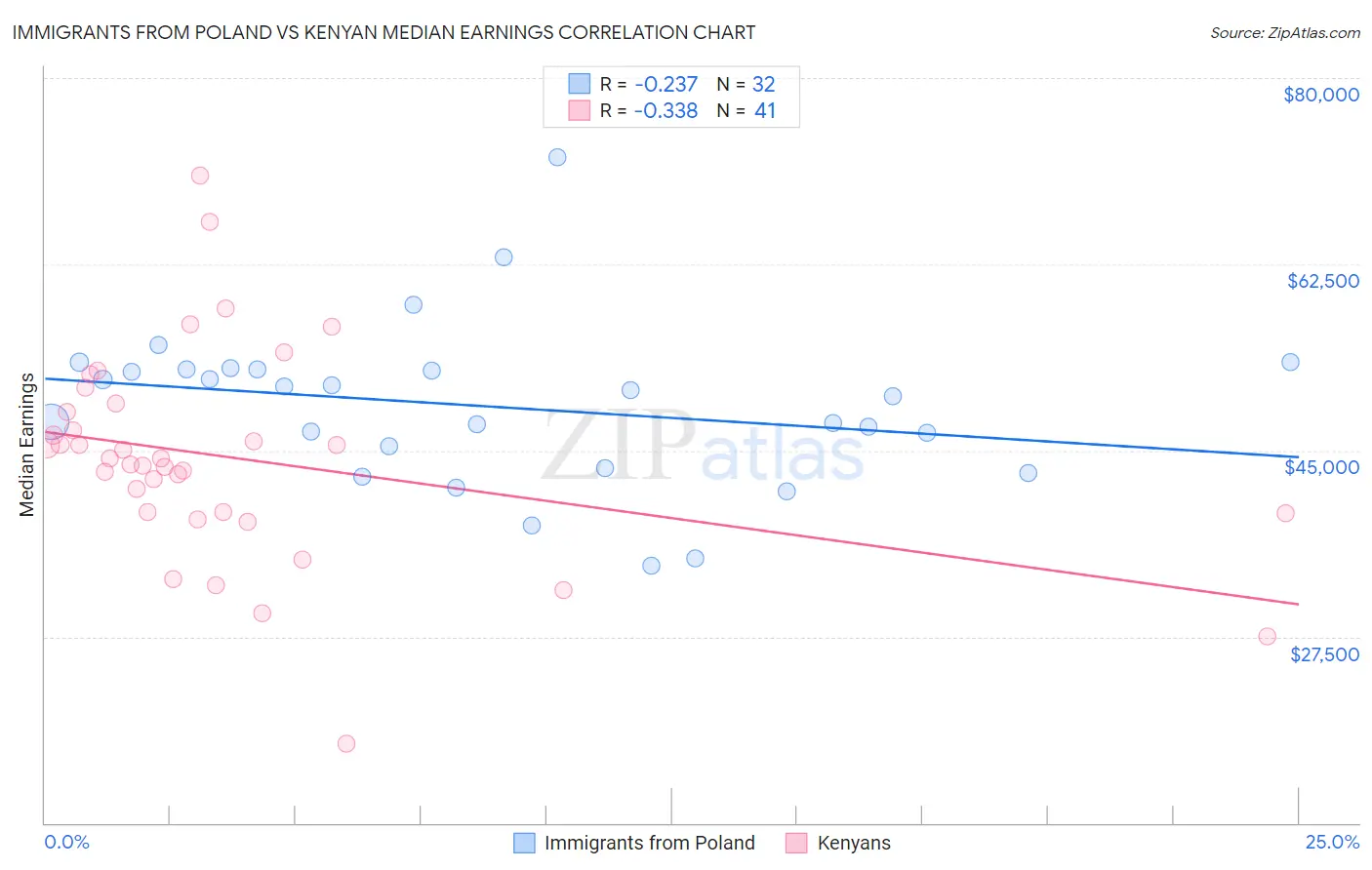 Immigrants from Poland vs Kenyan Median Earnings