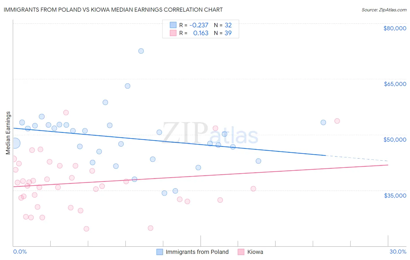 Immigrants from Poland vs Kiowa Median Earnings