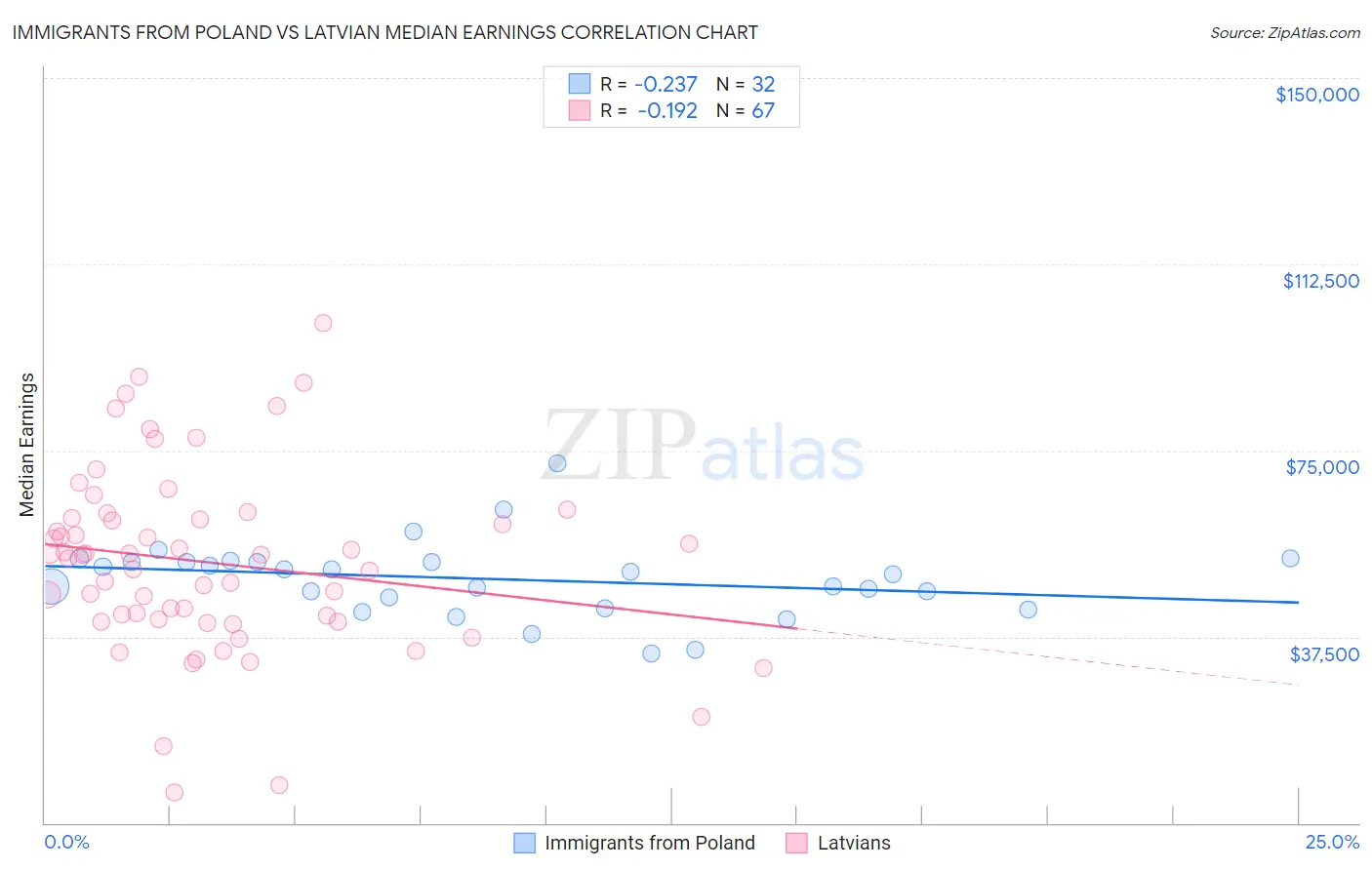 Immigrants from Poland vs Latvian Median Earnings