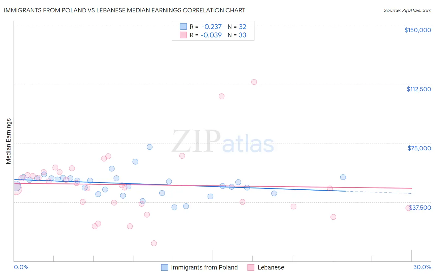 Immigrants from Poland vs Lebanese Median Earnings