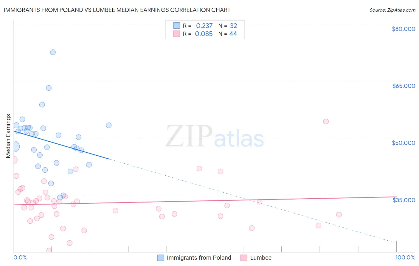 Immigrants from Poland vs Lumbee Median Earnings