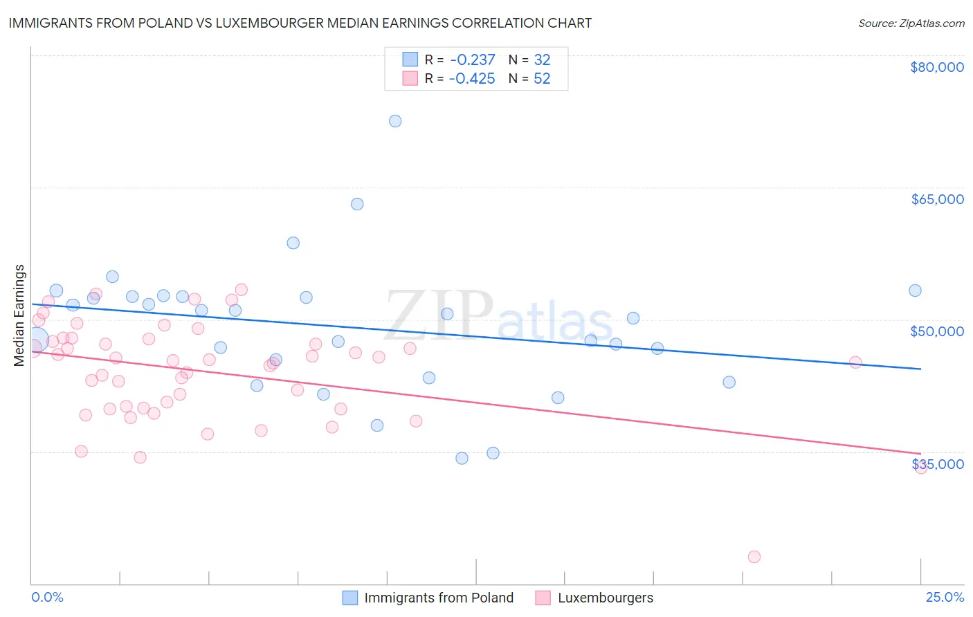 Immigrants from Poland vs Luxembourger Median Earnings