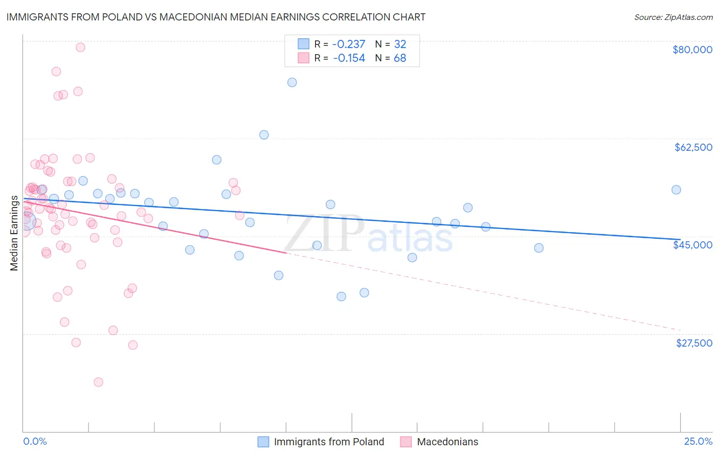 Immigrants from Poland vs Macedonian Median Earnings