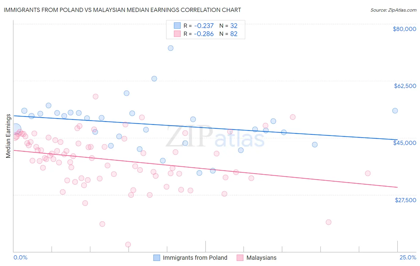 Immigrants from Poland vs Malaysian Median Earnings