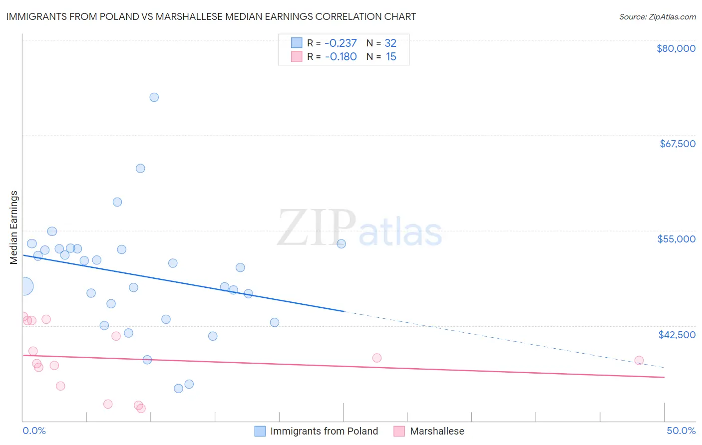 Immigrants from Poland vs Marshallese Median Earnings