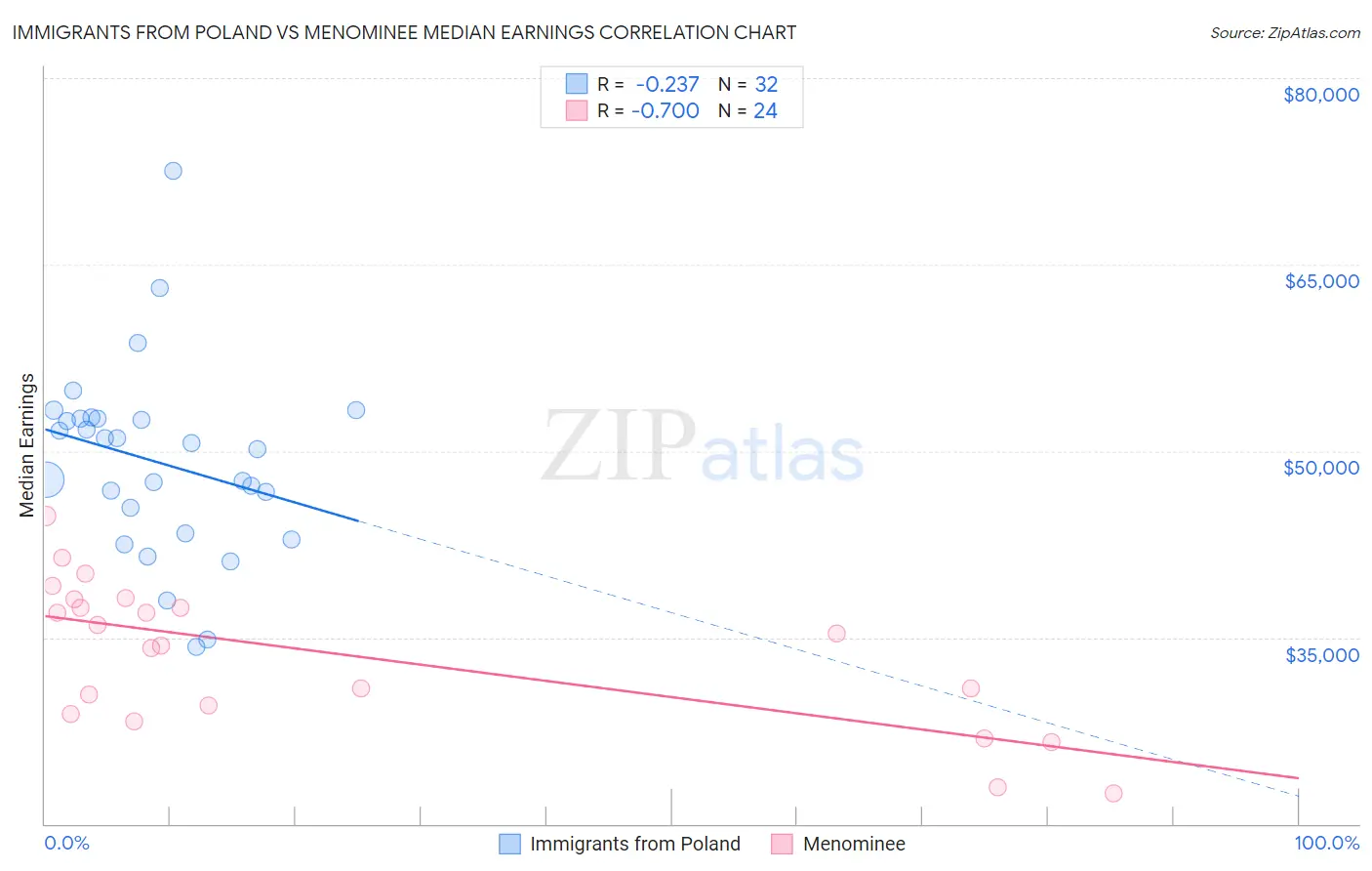 Immigrants from Poland vs Menominee Median Earnings