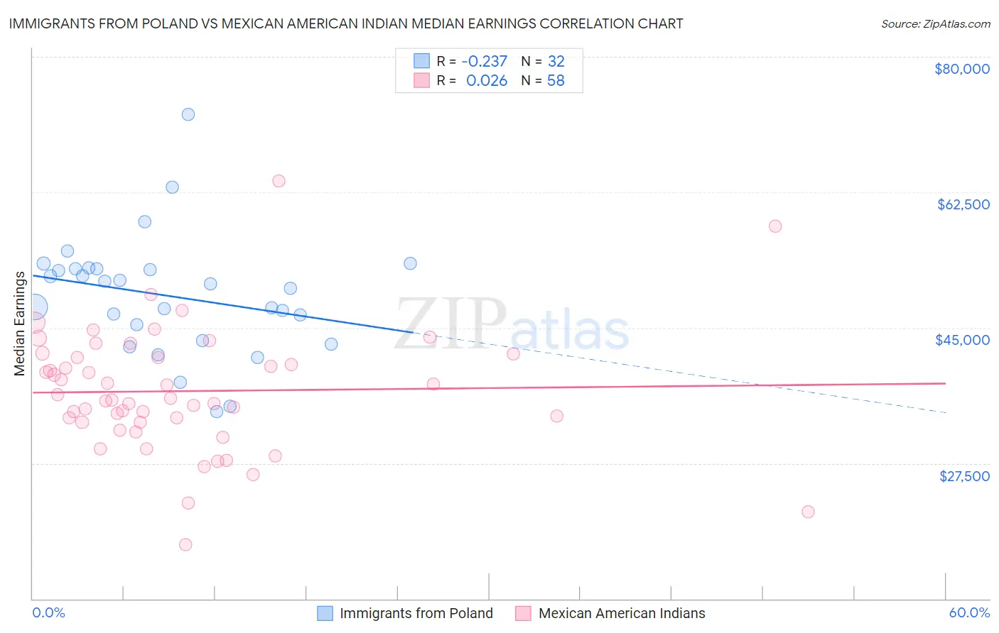 Immigrants from Poland vs Mexican American Indian Median Earnings