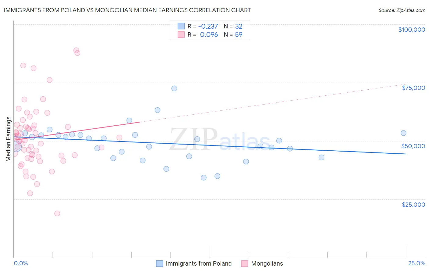 Immigrants from Poland vs Mongolian Median Earnings