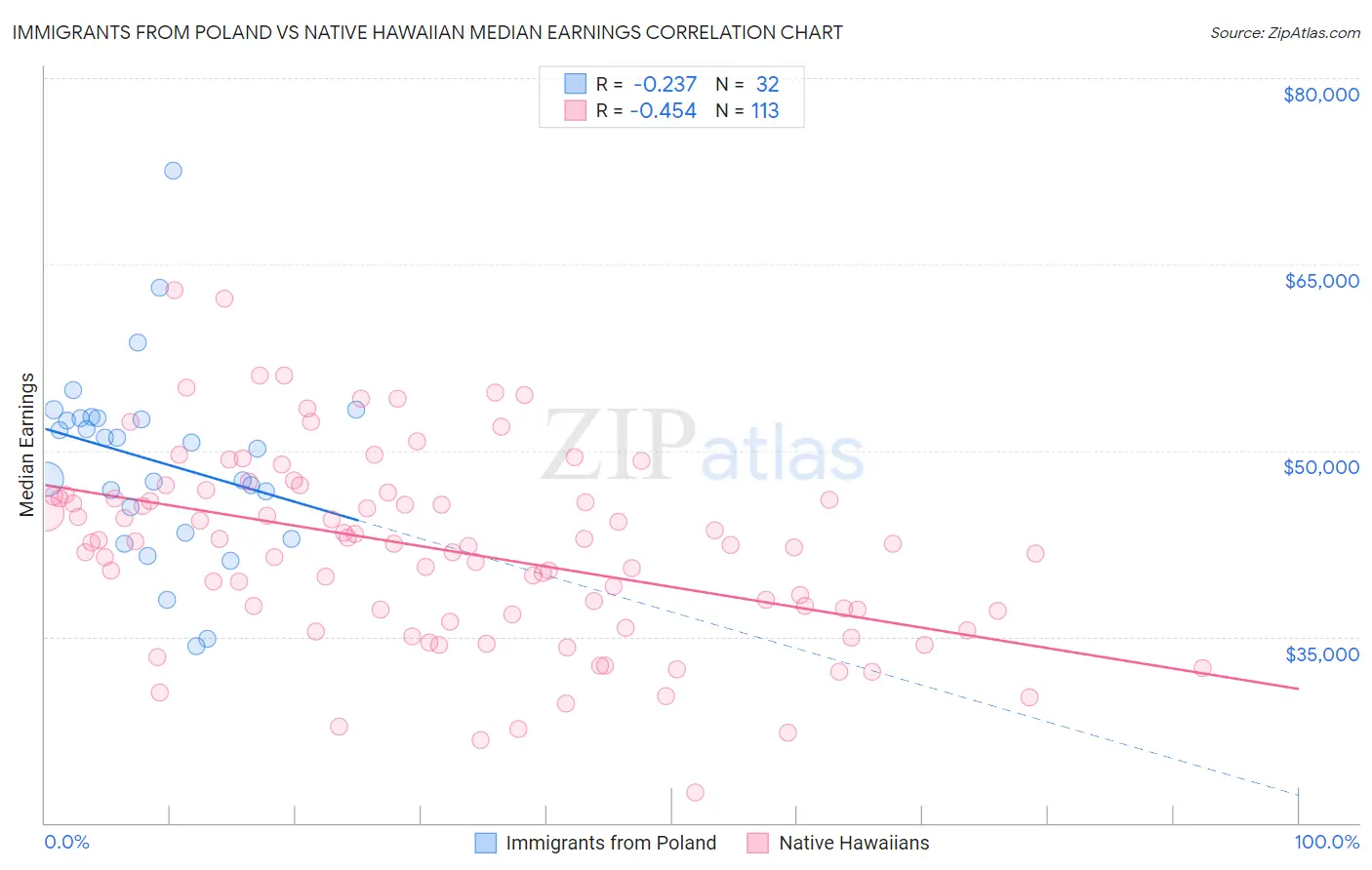Immigrants from Poland vs Native Hawaiian Median Earnings