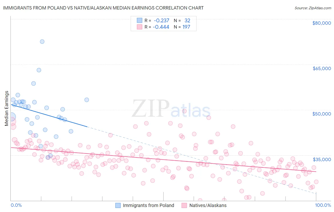 Immigrants from Poland vs Native/Alaskan Median Earnings