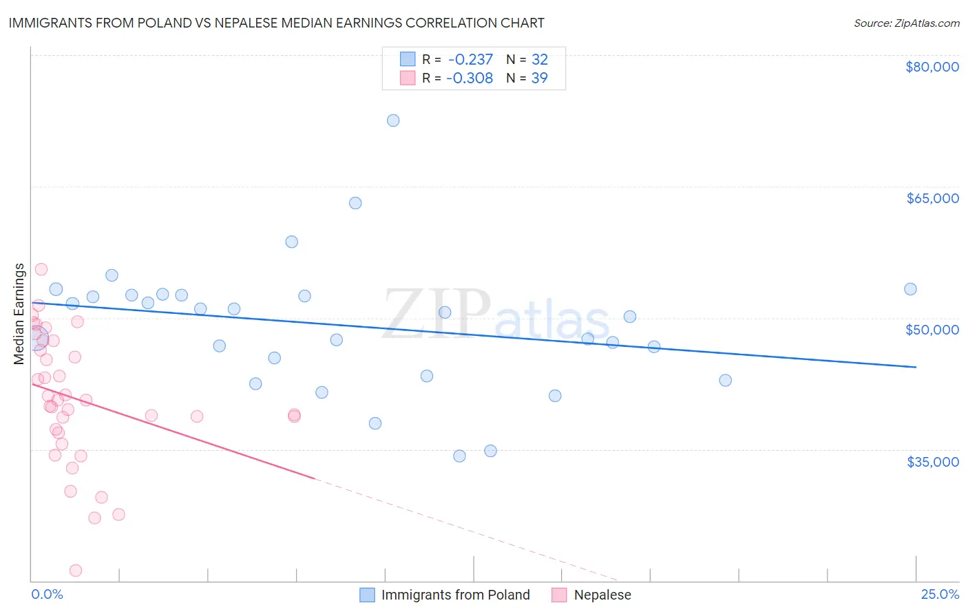 Immigrants from Poland vs Nepalese Median Earnings