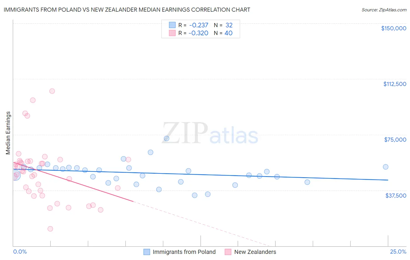 Immigrants from Poland vs New Zealander Median Earnings