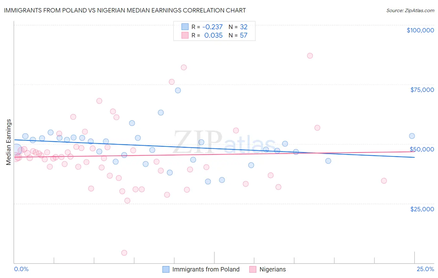 Immigrants from Poland vs Nigerian Median Earnings