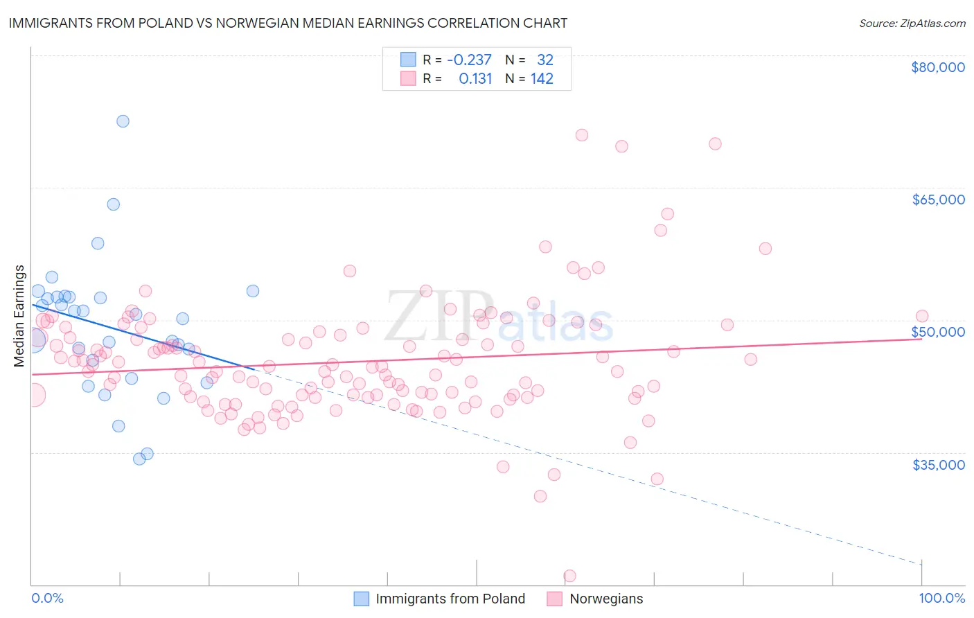 Immigrants from Poland vs Norwegian Median Earnings