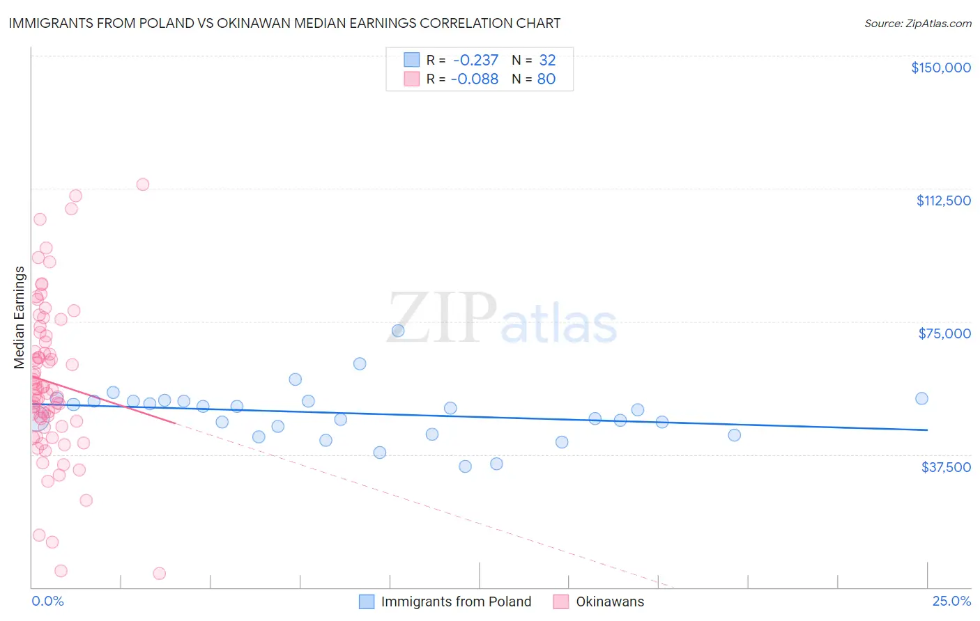 Immigrants from Poland vs Okinawan Median Earnings