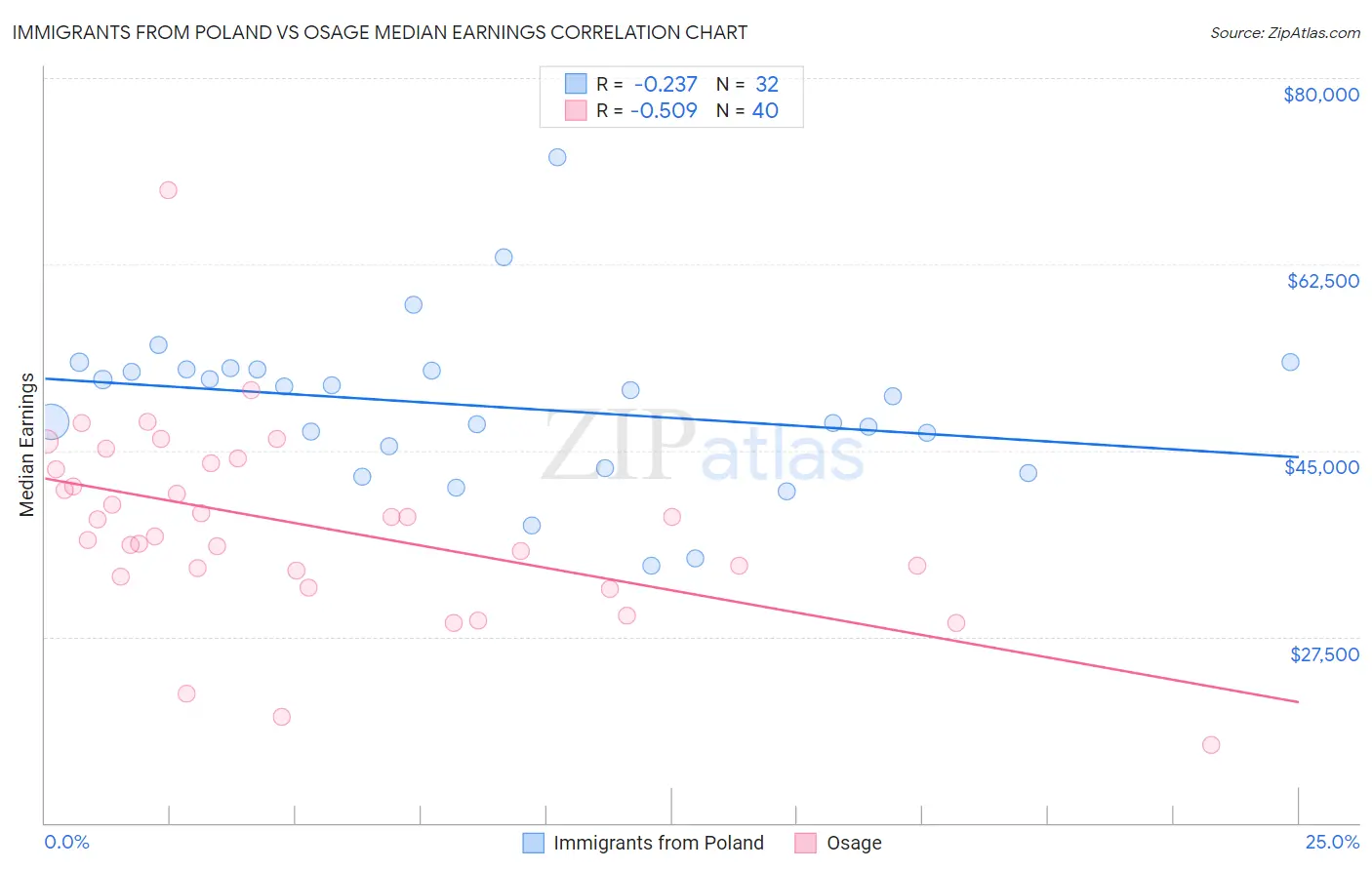 Immigrants from Poland vs Osage Median Earnings