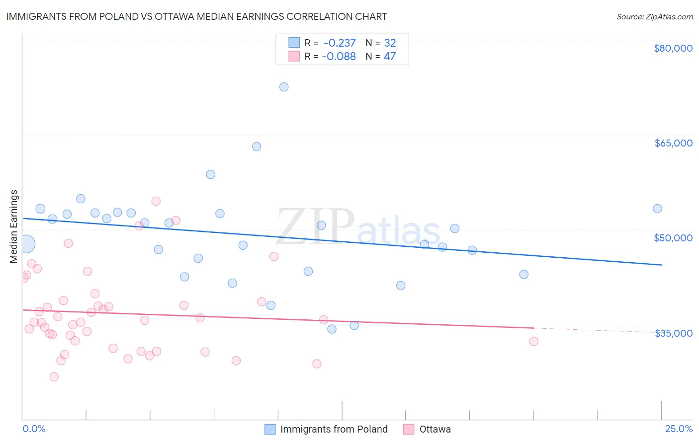 Immigrants from Poland vs Ottawa Median Earnings