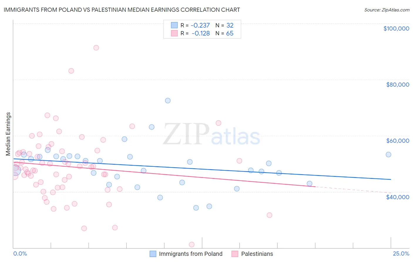 Immigrants from Poland vs Palestinian Median Earnings
