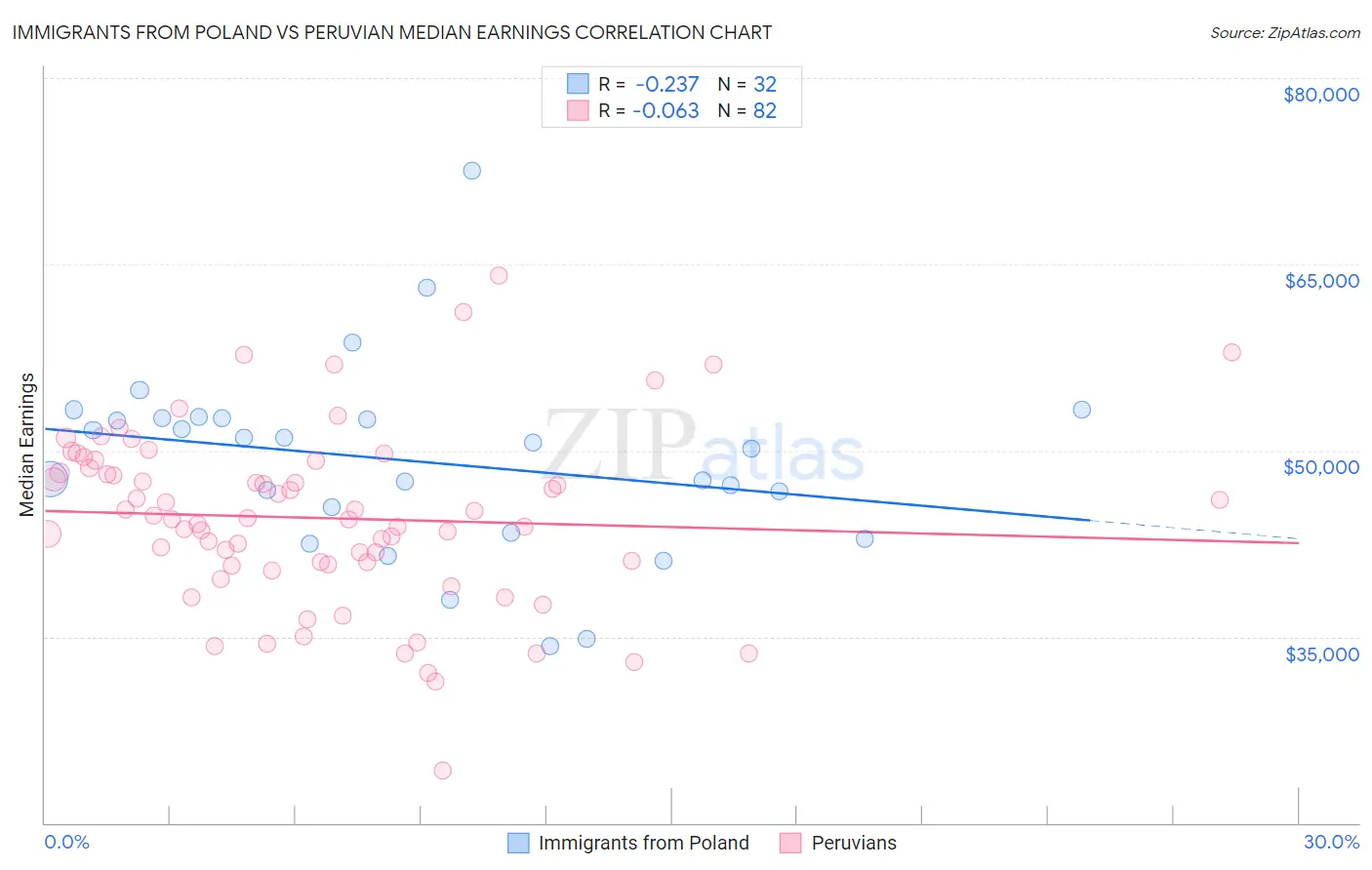 Immigrants from Poland vs Peruvian Median Earnings