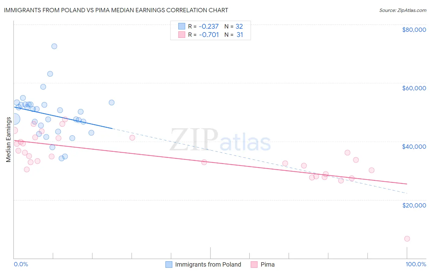 Immigrants from Poland vs Pima Median Earnings