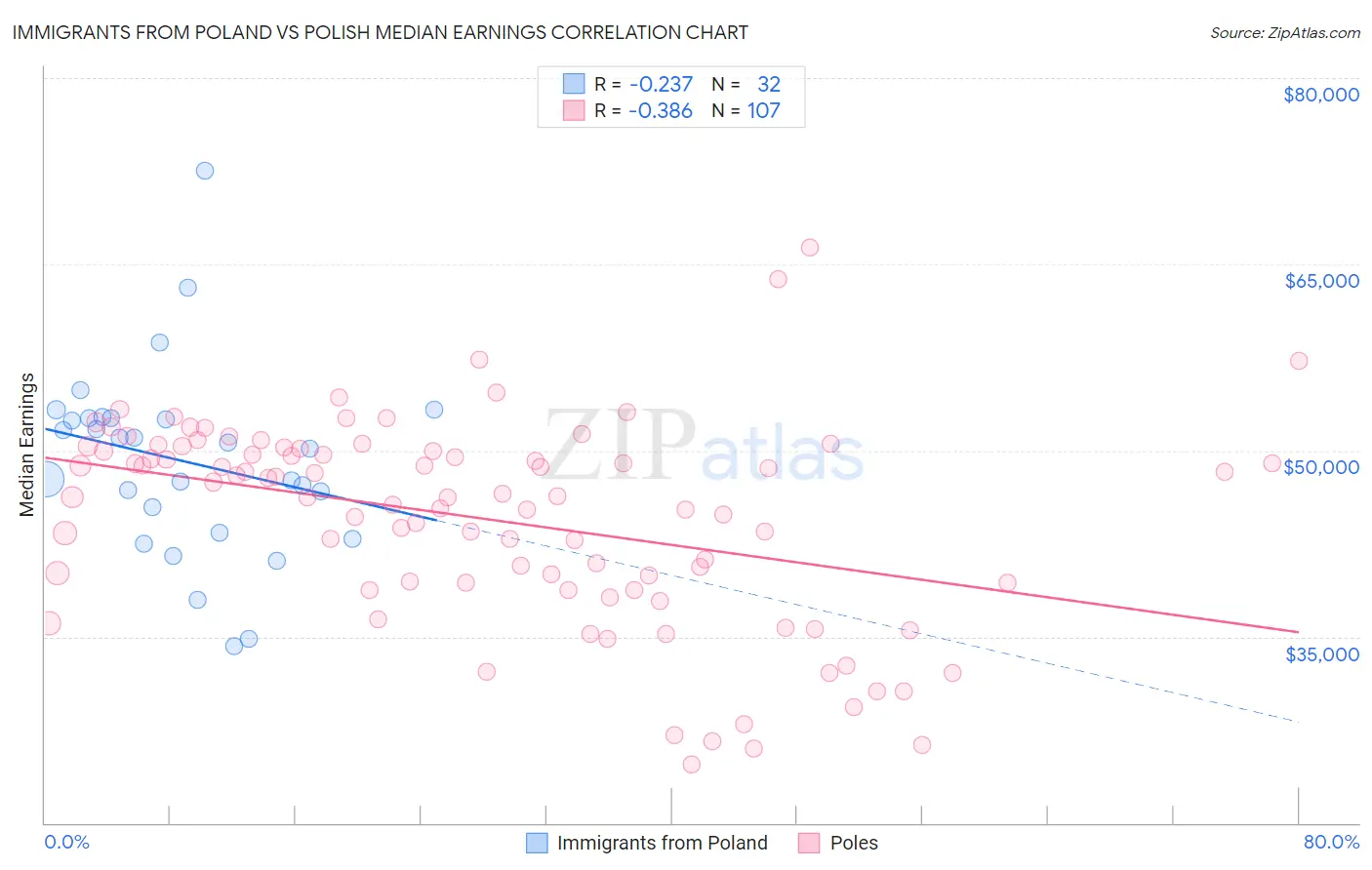 Immigrants from Poland vs Polish Median Earnings